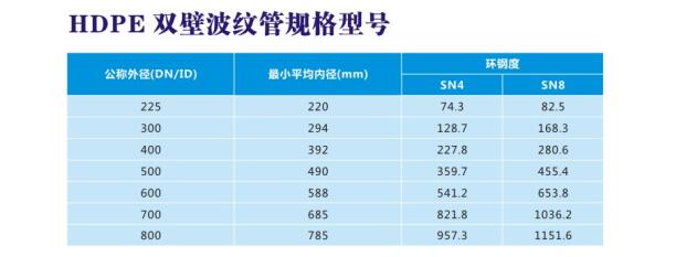HDPE双壁波纹管规格型号 HDPE双壁波纹管规格型号