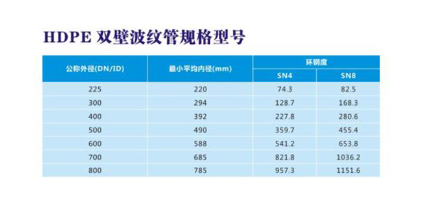 HDPE双壁波纹管规格 HDPE双壁波纹管规格